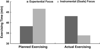 エクササイズの計画量（左）と実行量（右）黒：経験重視　白：結果重視