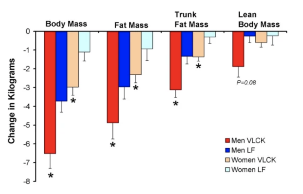 左から各グループの体重・脂肪量・腹部脂肪量・筋肉量の変化（赤：男性のケト　青：男性のローファット　ピンク：女性のケト　白：女性のローファット）