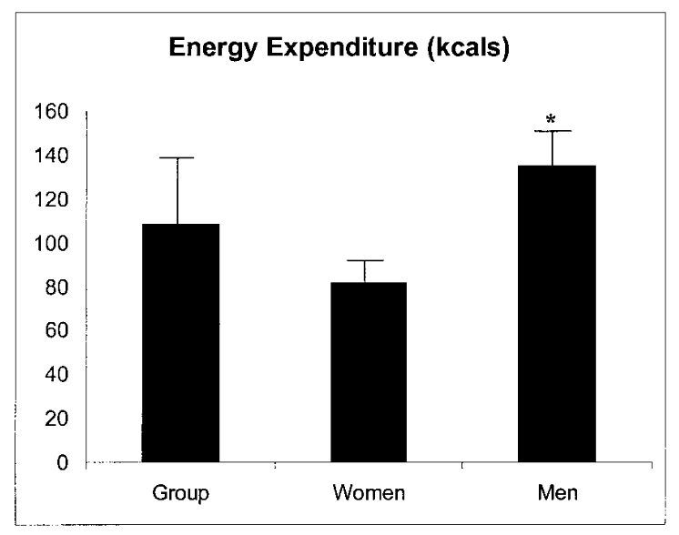筋トレによる消費カロリー（左から全体・女性・男性）