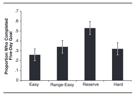 週５回受講の達成率
Easy：簡単　Range-Easy：幅のある簡単　Reserve：リザーブ　Hart：難しい目標